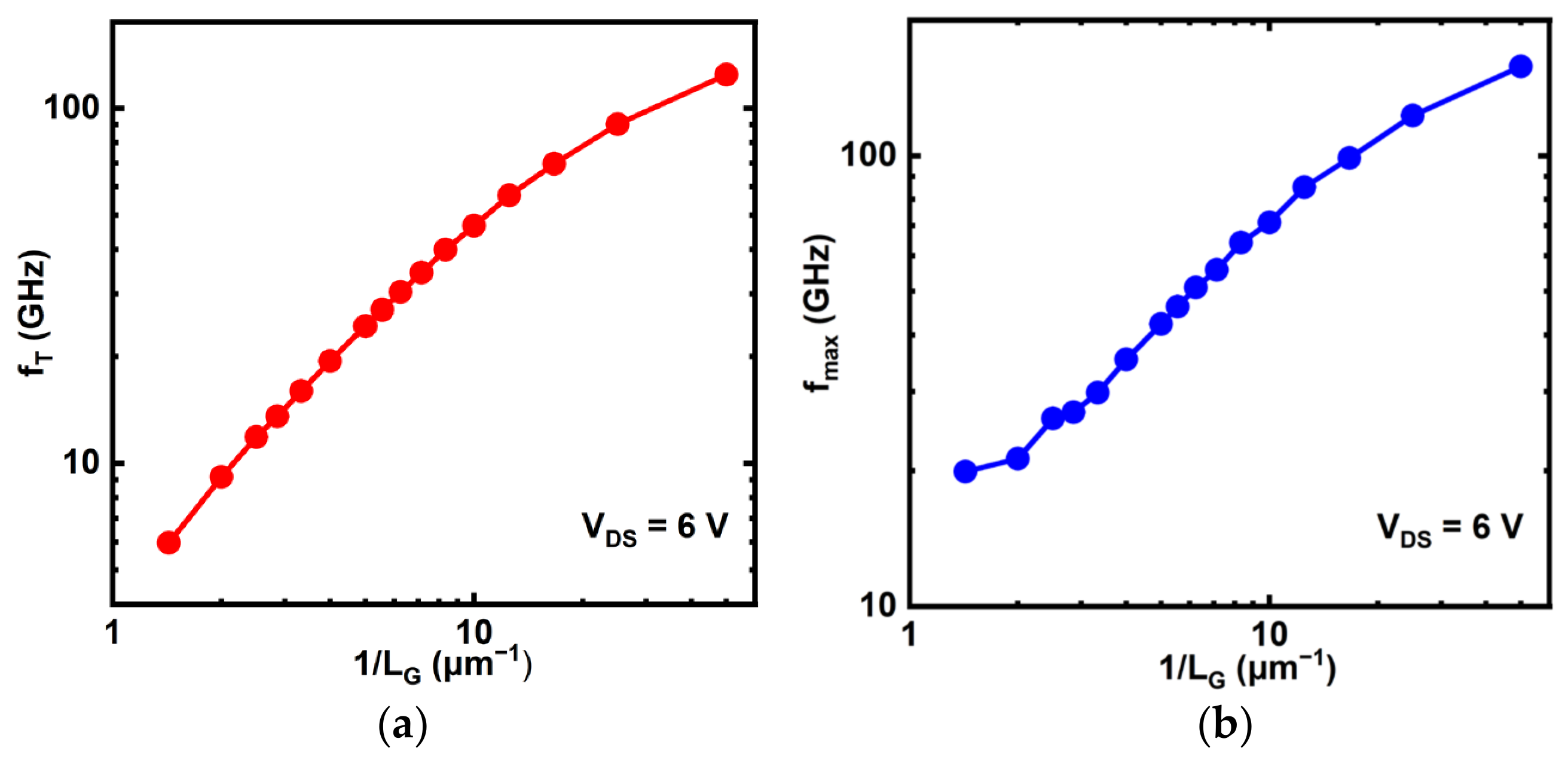 Two-panel simulated cutoff and maximum oscillation frequency scaling plots for top-gate indium oxide TFTs