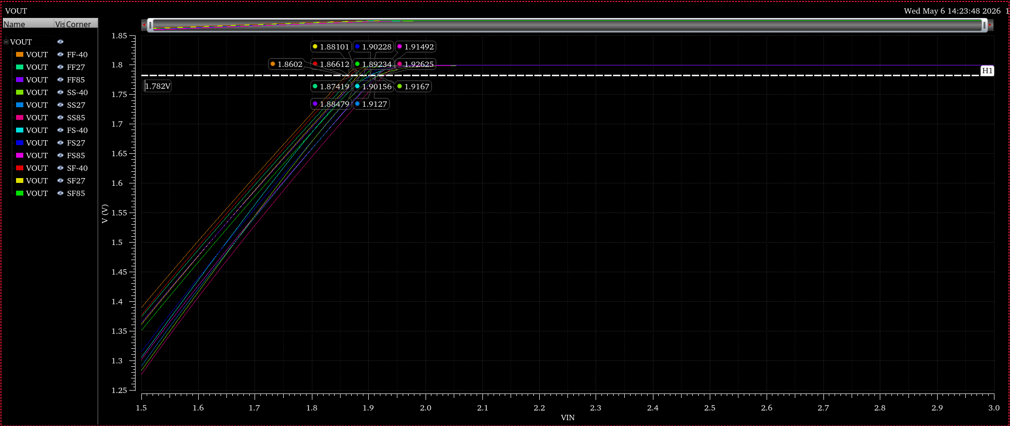 Recovered post-layout dropout sweep with a 1.782 V output threshold and corner-dependent input-voltage markers.