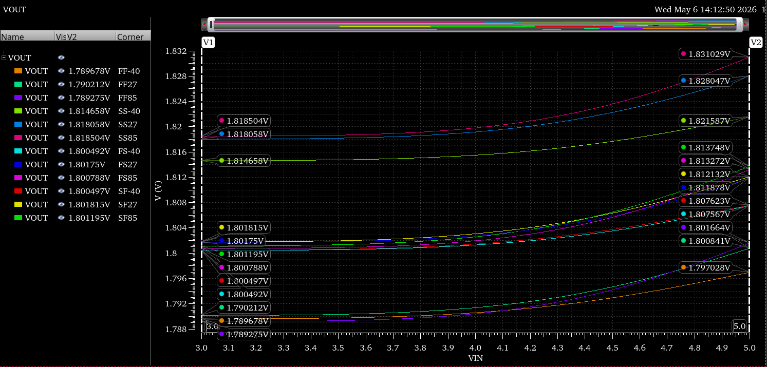 Recovered post-layout line-regulation sweep from 3 V to 5 V across report-labelled process and temperature corners.