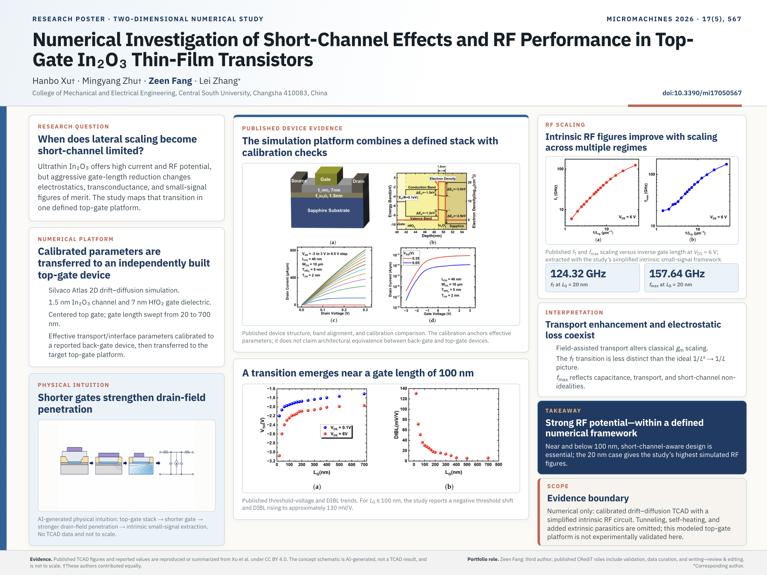Academic poster of the In₂O₃ TFT numerical study, with published device figures, scaling results and numerical-only evidence boundaries.